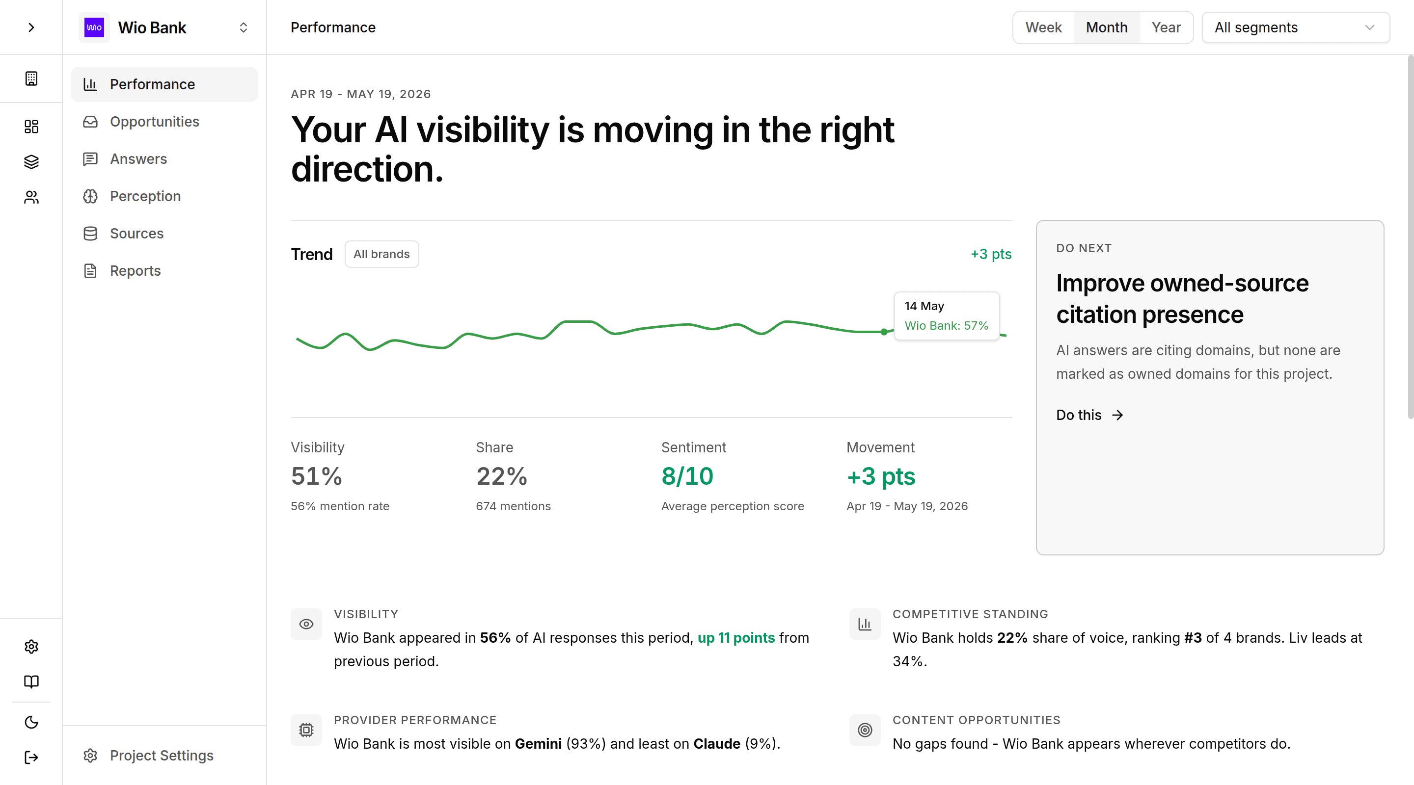 Cleotic Performance dashboard showing visibility trends, share of voice, sentiment, movement, and recommended next action.
