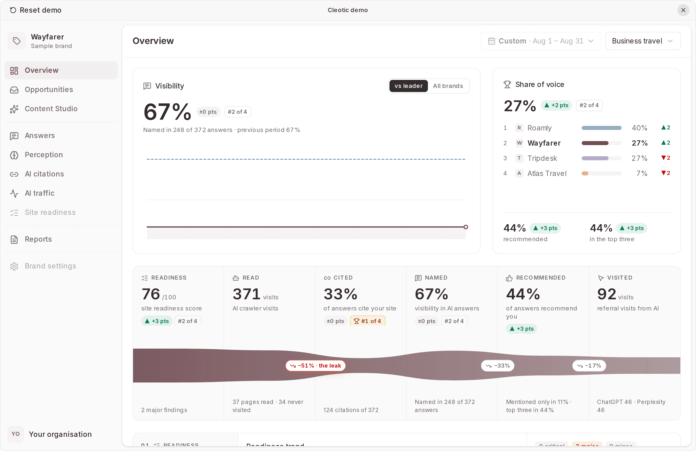 A brand overview in Cleotic, with visibility, share of voice, and the path from site readiness to AI referral visits.
