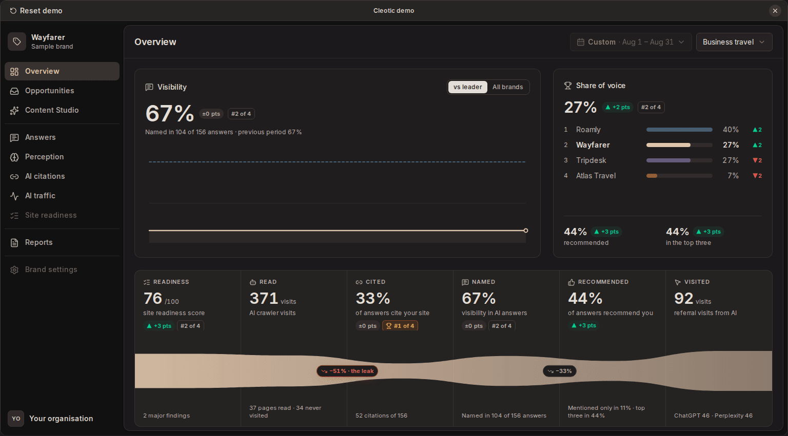 Overview for a sample brand: visibility, share of voice and the pipeline from site to visit
