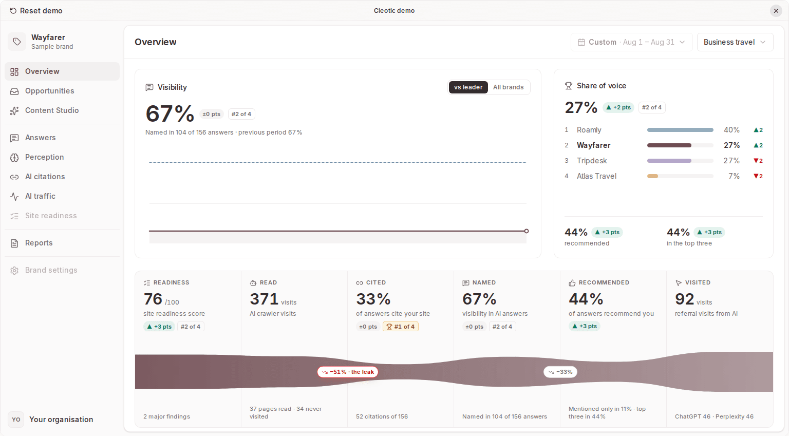 Overview for a sample brand: visibility, share of voice and the pipeline from site to visit
